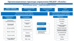 Организационная структура управления МБДОУ «Ручеёк»